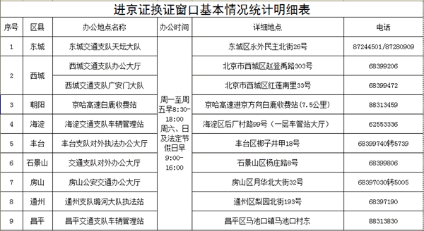 這個很多人不知道：外地車輛進(jìn)京須知@chinaadec.com