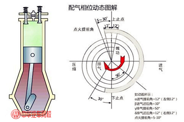 汽車小知識(shí)：影響點(diǎn)火提前角的因素及其調(diào)整方法@chinaadec.com