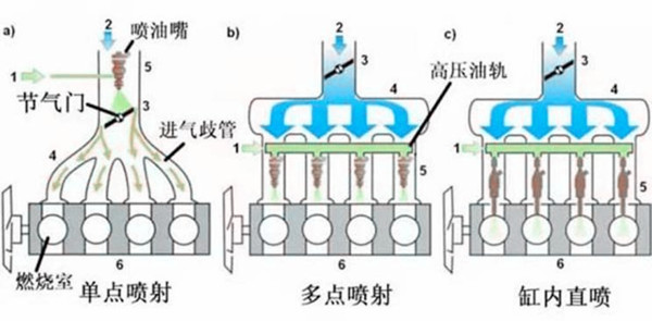 汽車知識課堂：什么是多點電噴、單點電噴、缸內(nèi)直噴？@chinaadec.com