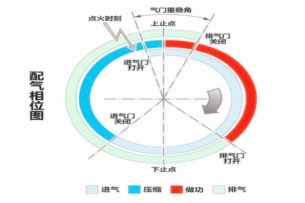汽車知識課堂：什么是可變氣門升程、可變氣門正時？@chinaadec.com